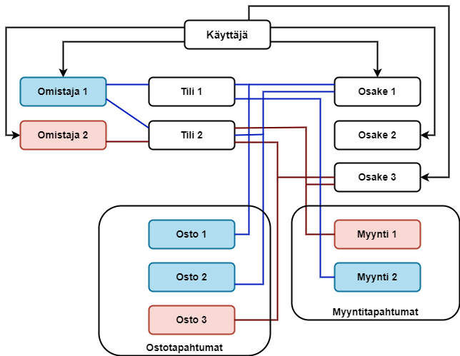 Sovelluksen toimintakaavio
